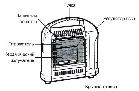 керамические газовые обогреватели - устройство