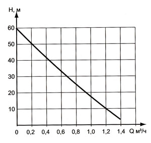 напорные характеристики насоса малыш